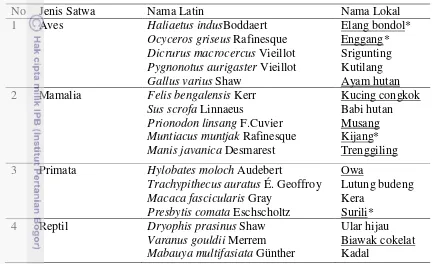 Tabel 9Satwa yang terdapat di dalam TWA Gunung Pancar 2000-2004 