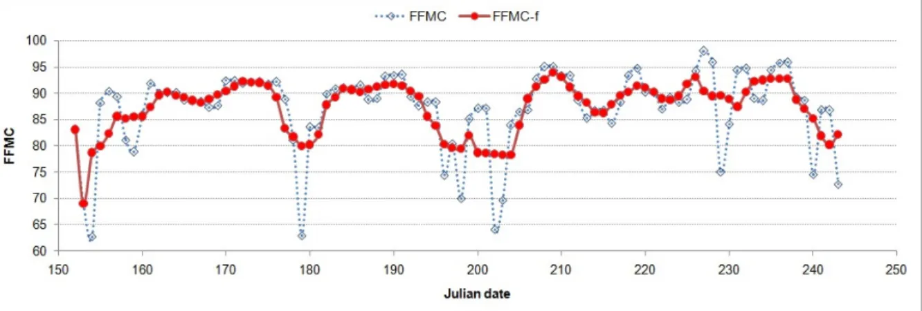 Gambar 4 Hasil filter data FFMC  