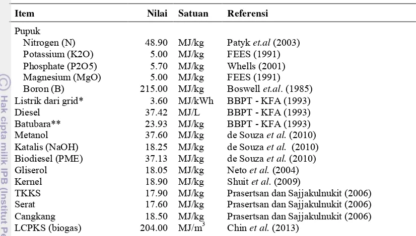 Tabel 5 Intesitas energi yang digunakan dalam penelitian 