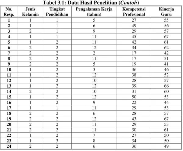 Tabel 3.1: Data Hasil Penelitian (Contoh) 
