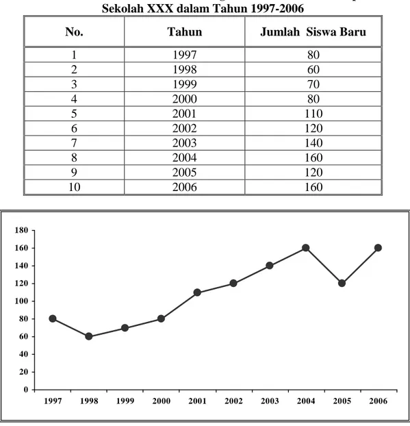 Tabel 3.5: Contoh Tabel Perkembangan Jumlah Calon Siswa pada   Sekolah XXX dalam Tahun 1997-2006 