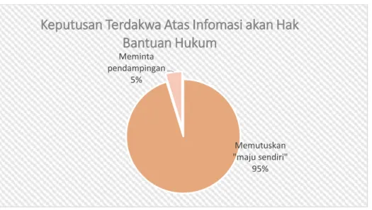 FIGURE 3: KEPUTUSAN TERDAKWA ATAS BANTUAN HUKUM