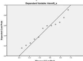 Gambar 11. Grafik plot probabilitas normal untuk  standar residual 