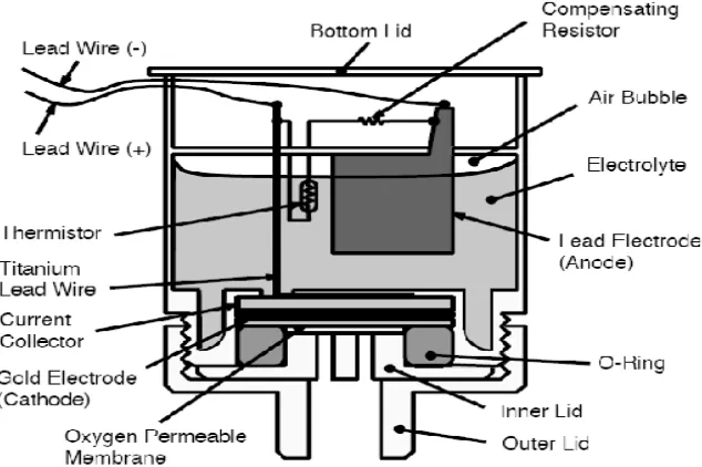 Gambar 2.1  Dimensi Sensor Oksigen Figaro KE-50 