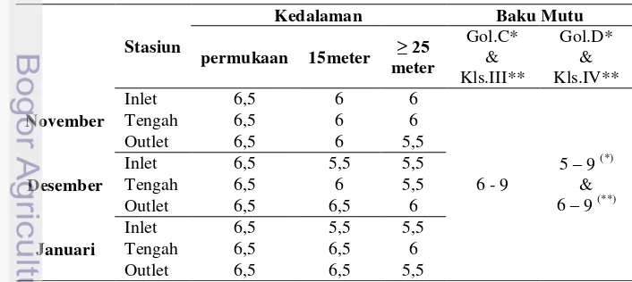Tabel 7. Derajat Keasaman (pH) selama pengamatan. 