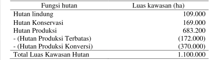 Tabel 2 Pembagian luas kawasan berdasarkan TGHK 1983 