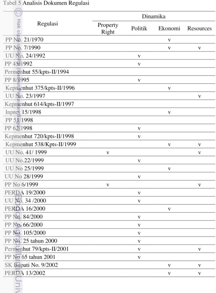 Tabel 5 Analisis Dokumen Regulasi 