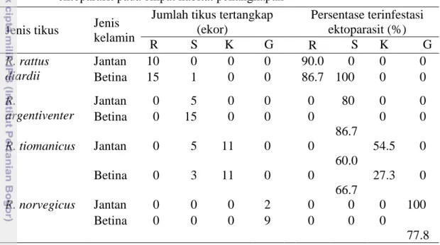 Tabel  1  Sebaran  empat  spesies  tikus  dan  persentase  tikus  yang  terinfestasi  ektoparasit pada empat habitat penangkapan 