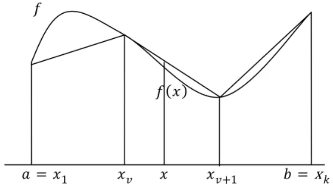 Gambar 2.9 menunjukkan fungsi linear sepotong-sepotong sebagai  hampiran fungsi nonlinear   pada interval  ,  dengan sedikit titik kisi