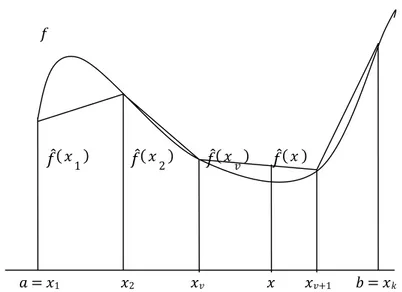Gambar 2.10 Fungsi linear sepotong-sepotong sebagai hampiran  fungsi nonlinear dengan formulasi lambda  