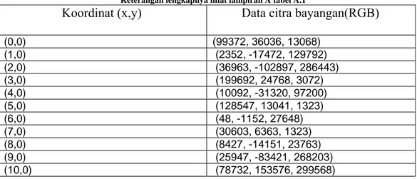 Tabel 4.1. nilai data citra terhadap proses gradien  Keterangan lengkapnya lihat lampiran A tabel A.1 