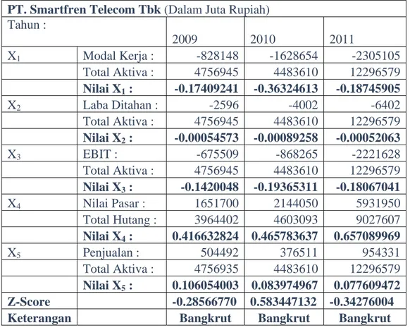 Tabel 6: Perhitungan Nilai Z-Score pada PT. Smartfren Telecom, Tbk 