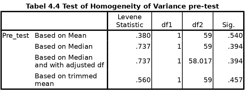 Tabel 4.4 Test of Homogeneity of Variance pre-test