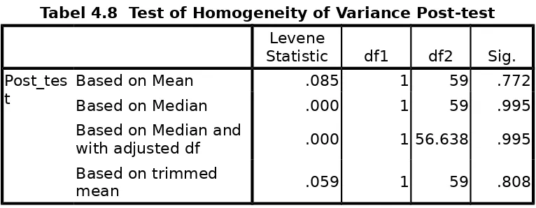 Tabel 4.8  Test of Homogeneity of Variance Post-test