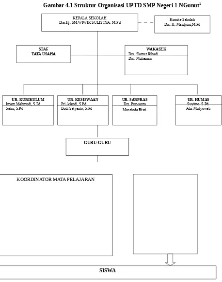 Gambar 4.1 Struktur Organisasi UPTD SMP Negeri 1 NGunut1