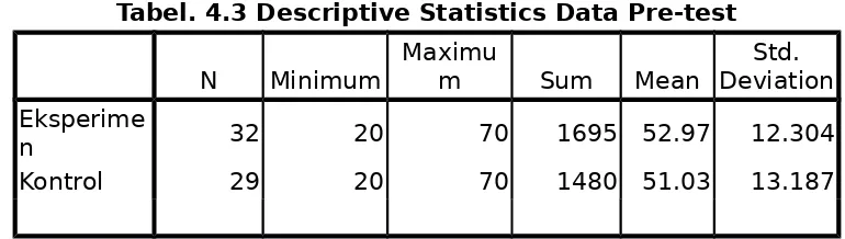 Tabel. 4.3 Descriptive Statistics Data Pre-test