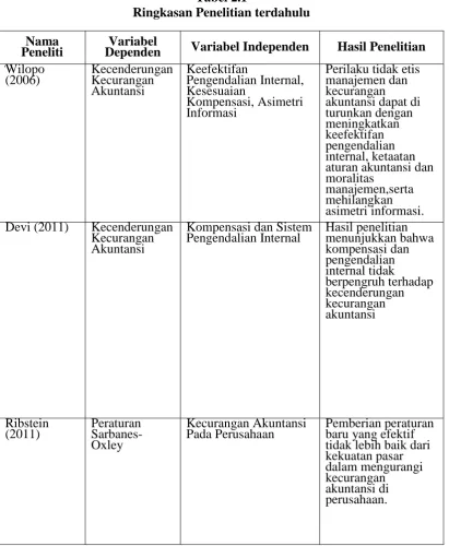 Tabel 2.1 Ringkasan Penelitian terdahulu 