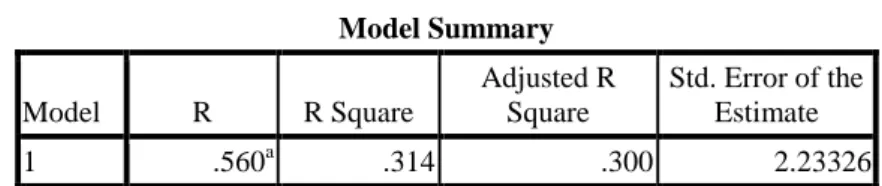 Tabel 4.10  Koefisien Determinasi  Model Summary  Model  R  R Square  Adjusted R Square  Std