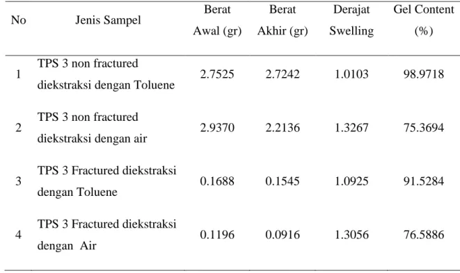 Tabel  2.  Derajat Swelling dan Gel content TPS 3 