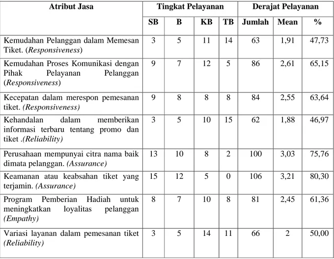 Tabel 4.3 Perbandingan tingkat pelayanan PT. Rayan Sirindo Barakah 