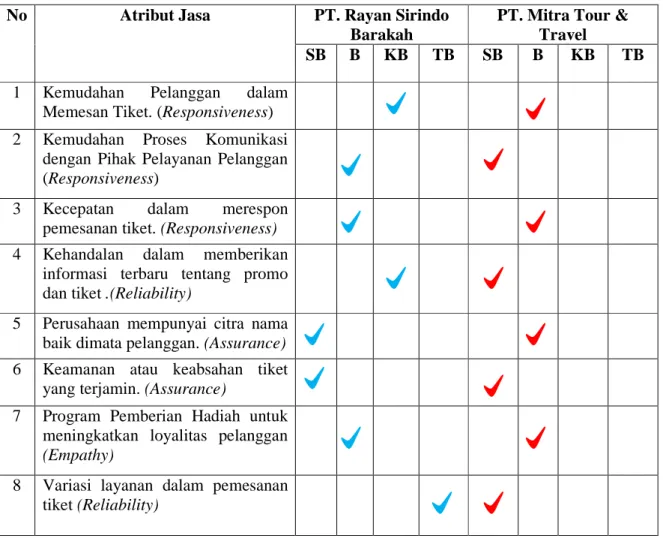 Tabel 4.5 Tingkat Perbandingan Atribut Pelayanan antara PT. Rayan  Sirindo Barakah dan PT