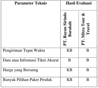 Tabel 4.10 Hasil Evaluasi Perbandingan Parameter Teknis Layanan PT.  Rayan Sirindo Barakah &amp; PT
