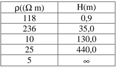 Tabel 1.  Harga  ρ  dan H dari hasil pencocokan kurva lapangan dengan kurva standard.   ρ (( Ω  m)  H(m)  118  0,9  236  35,0  10  130,0  25  440,0  5  ∞