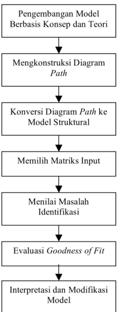 Gambar 2. Langkah-Langkah dalam Structural Equation Modeling 