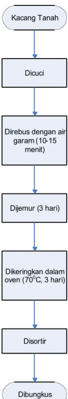 Gambar 3. Diagram Alir Proses Pembuatan Produk 