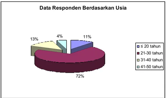 Gambar 5. Data Responden Berdasarkan Usia 