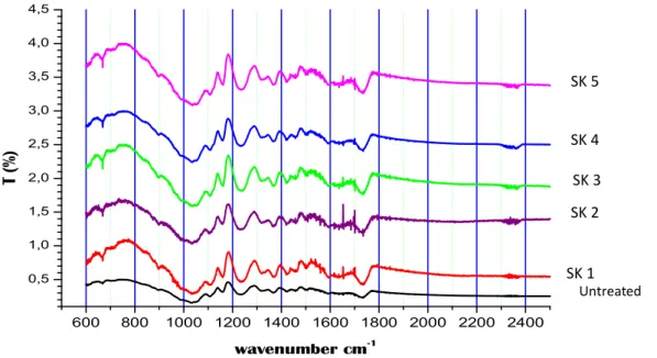 Gambar 3. Spektroskopi  Infra Merah serat kapuk sebelum dan sesudah diberi perlakuan dengan proses  pencucian dengan memvariasikan waktu perendaman yang dianalisis dengan aplikasi Origin 6.0