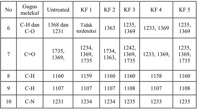 Tabel 4.  Adsorpsi Relatif Kandungan Lignin dalam Serat Kapuk  Bilangan Gelombang 