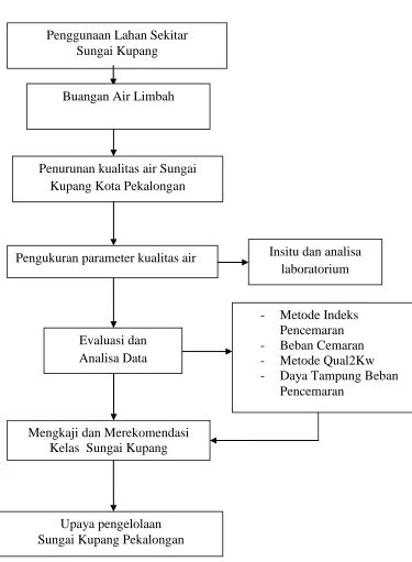 Gambar 2.1. Kerangka Pikir Penelitian 