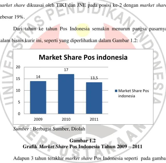 Gambar  1.1  juga  terlihat  jelas  bahwa  market  share  Pos  Indonesia  sebagi  perusahaan BUMN kalah bersaing dalam menguasai pasar, hanya menguasai 17% 