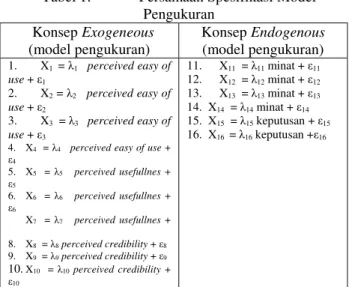 Tabel 1.   Persamaan Spesifikasi Model  Pengukuran    Konsep Exogeneous  (model pengukuran)  Konsep Endogenous (model pengukuran)  1