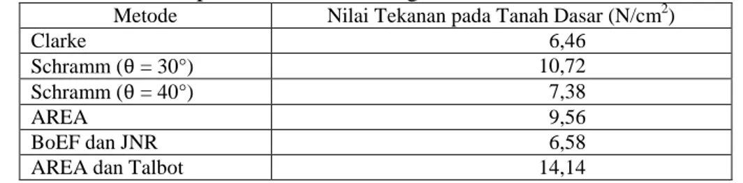 Tabel 4 Nilai tekanan pada tanah dasar dengan tebal balas ekuivalen 73,1 cm 