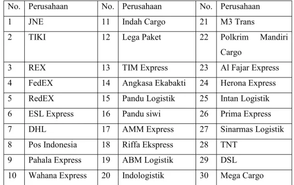 Tabel I.1 Perusahaan Jasa Pengiriman di Indonesia  No.  Perusahaan  No.  Perusahaan  No