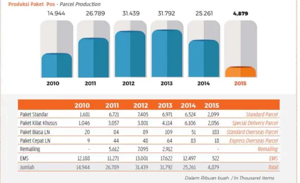 Gambar I.1 Pertumbuhan Pengguna Jasa Paket Pos  (Sumber : Annual report PT. POS Indonesia, 2015) 
