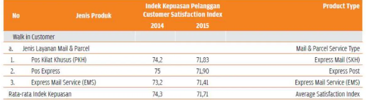 Tabel I.3 Customer Satisfaction Index Kantorpos 2015 