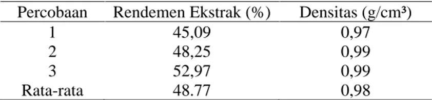 Tabel 1. Rendemen Ekstrak limpasu dan Densitas  Percobaan  Rendemen Ekstrak (%)  Densitas (g/cm³) 