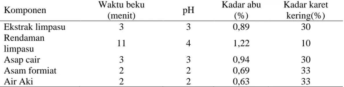 Tabel 2. Hubungan jenis Koagulan terhadap lama beku, kadar abu dan pH, k3 