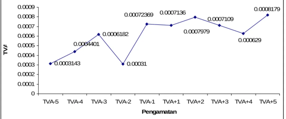 Gambar 2.  Grafik Pergerakan Nilai Rata-rata Volume Perdagangan  Saham periode t-5 sampai t+5  