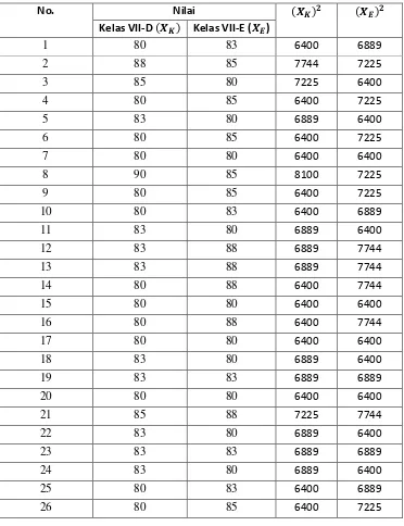 Tabel 4.3  Nilai UAS Matematika Kelas Eksperimen dan Kelas Kontrol 