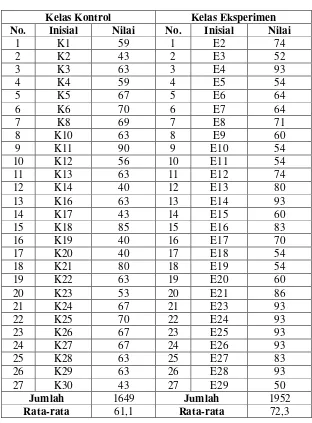 Tabel 4.6 Hasil Ulangan Post Test Kelas Kontrol dan Kelas Eksperimen 