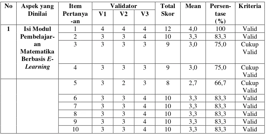 Tabel 4.1 Data Hasil Validasi Modul Pembelajaran Matematika Berbasis 