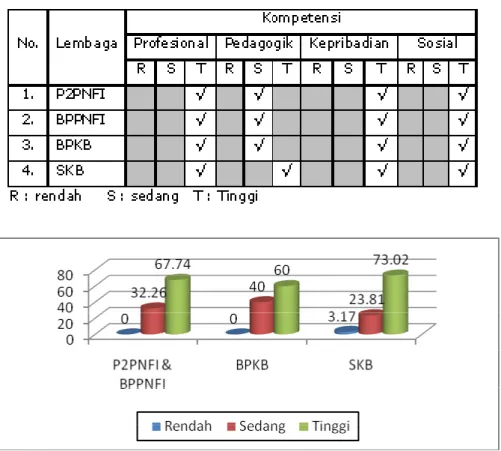 Tabel 9. Rerata Nilai Kompetensi Pamong Belajar