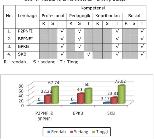 Tabel  9.  Rerata Nilai  Kompetensi Pamong  Belajar No.  Lembaga 