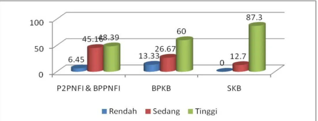 Gambar  7.  Persentase  Frekuensi  Nilai  Kompetensi  Kepribadian