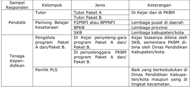 Tabel  2.  Sampel  Responden  Penelitian