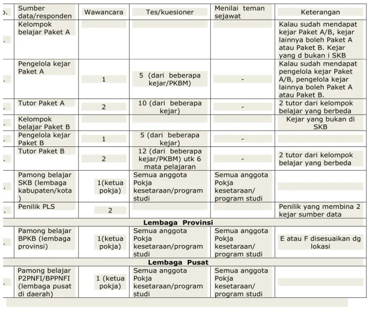 Gambar 1. Nilai Rerata Kompetensi Tutor Paket A